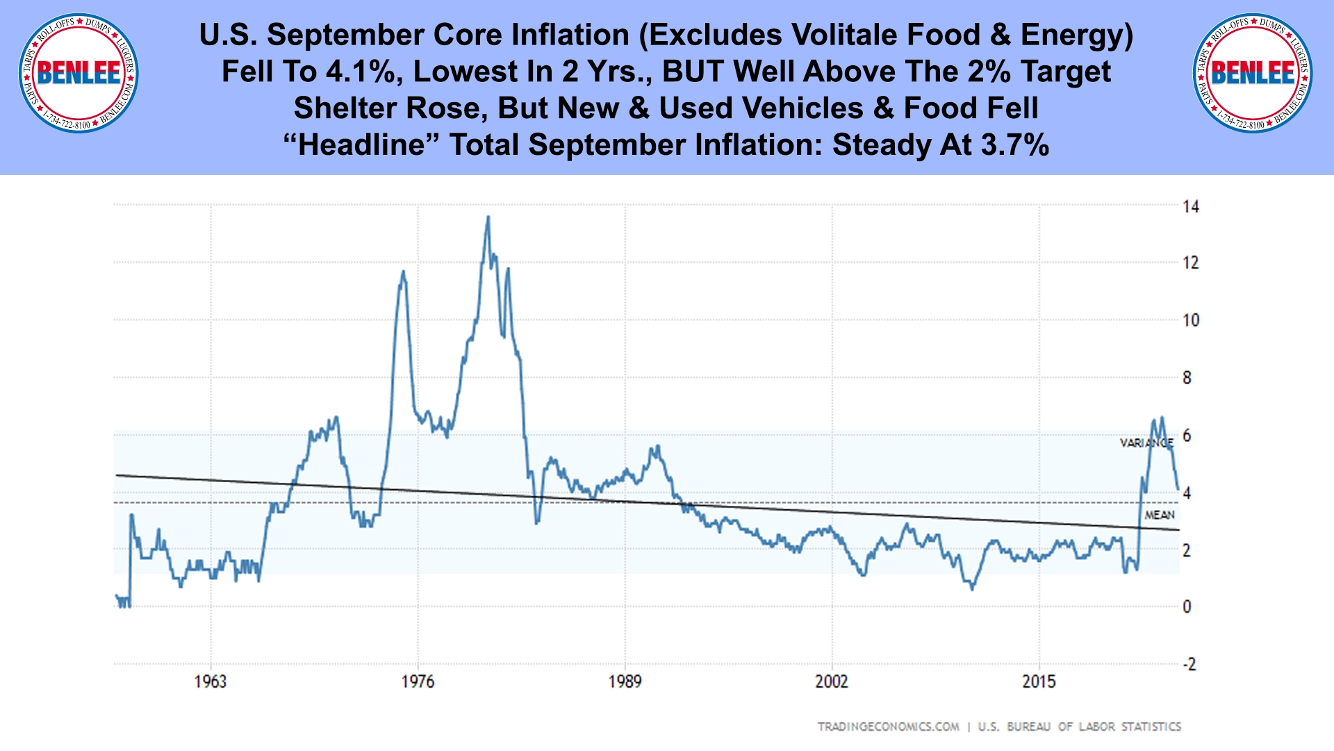 U.S. September Core Inflation